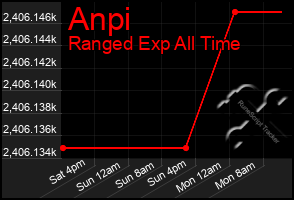 Total Graph of Anpi