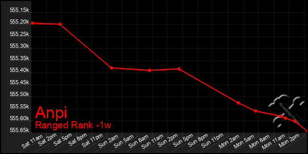 Last 7 Days Graph of Anpi