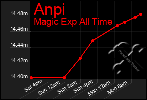 Total Graph of Anpi