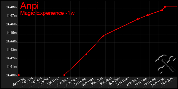 Last 7 Days Graph of Anpi