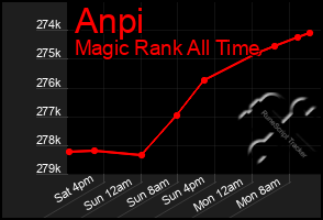 Total Graph of Anpi