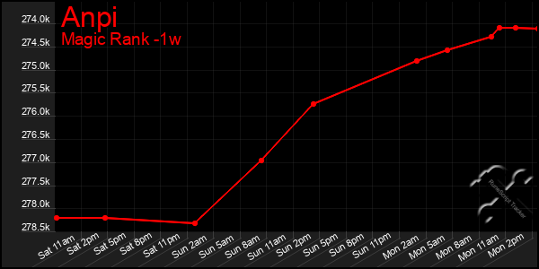 Last 7 Days Graph of Anpi