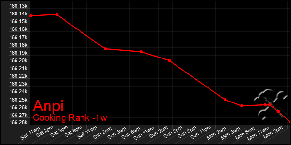 Last 7 Days Graph of Anpi