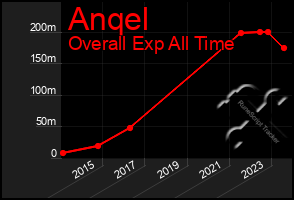 Total Graph of Anqel