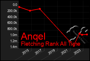 Total Graph of Anqel