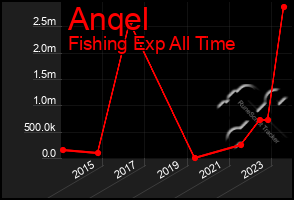 Total Graph of Anqel