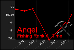 Total Graph of Anqel