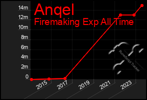 Total Graph of Anqel