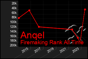 Total Graph of Anqel