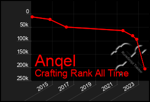 Total Graph of Anqel