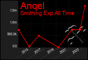 Total Graph of Anqel