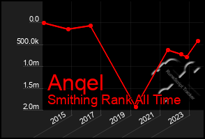 Total Graph of Anqel