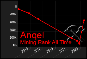 Total Graph of Anqel