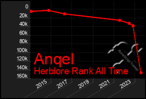 Total Graph of Anqel