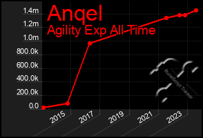 Total Graph of Anqel