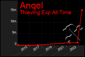 Total Graph of Anqel