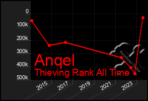 Total Graph of Anqel