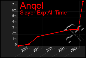 Total Graph of Anqel