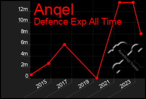 Total Graph of Anqel