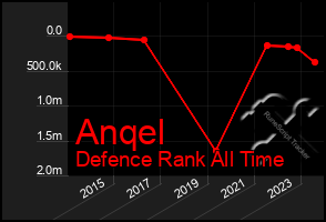 Total Graph of Anqel