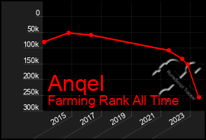 Total Graph of Anqel