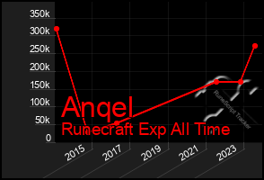 Total Graph of Anqel