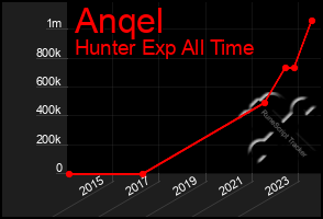 Total Graph of Anqel