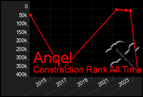 Total Graph of Anqel