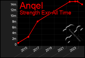 Total Graph of Anqel