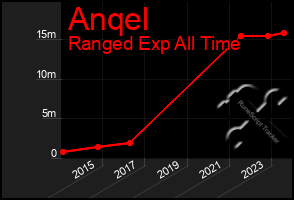 Total Graph of Anqel