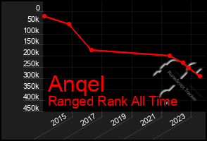 Total Graph of Anqel