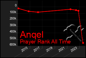 Total Graph of Anqel