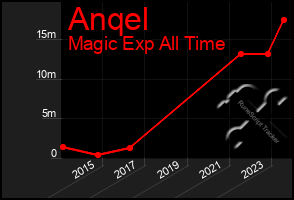 Total Graph of Anqel