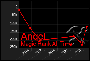 Total Graph of Anqel