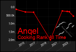 Total Graph of Anqel