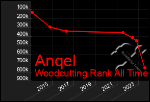 Total Graph of Anqel