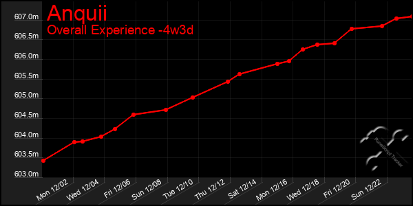 Last 31 Days Graph of Anquii