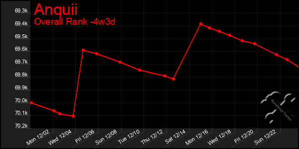 Last 31 Days Graph of Anquii