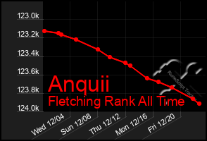 Total Graph of Anquii