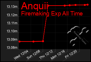 Total Graph of Anquii