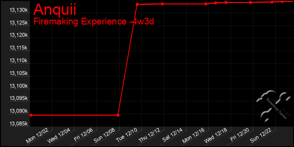 Last 31 Days Graph of Anquii