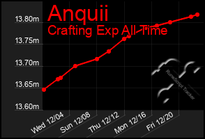 Total Graph of Anquii