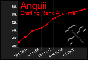 Total Graph of Anquii