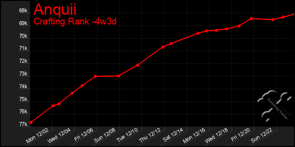 Last 31 Days Graph of Anquii