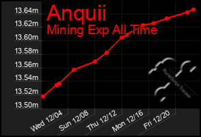 Total Graph of Anquii