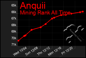 Total Graph of Anquii