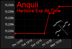 Total Graph of Anquii