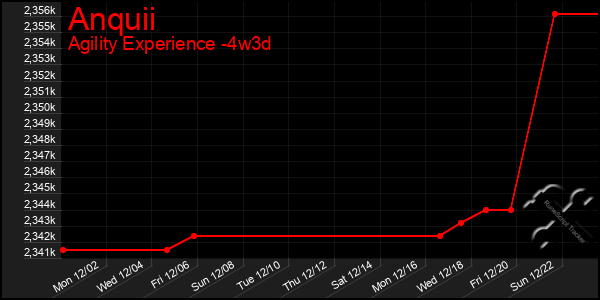 Last 31 Days Graph of Anquii