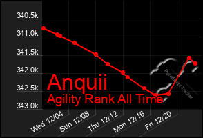 Total Graph of Anquii