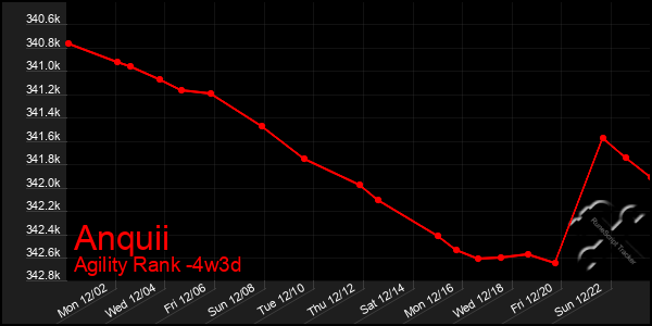 Last 31 Days Graph of Anquii